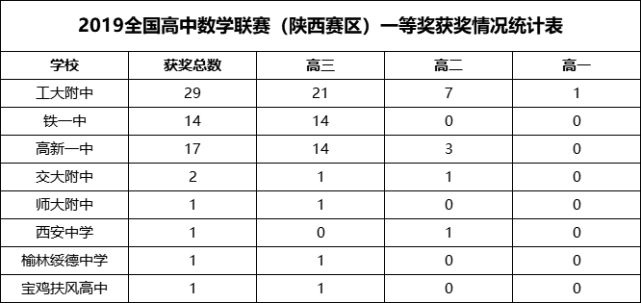 西工大附中 铁一中各揽两金 第35届全国中学生数学决赛获奖名单揭晓