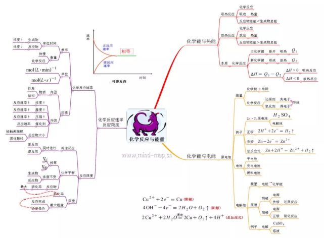 高中化学思维导图整理汇总(必修 选修,建议转发收藏!