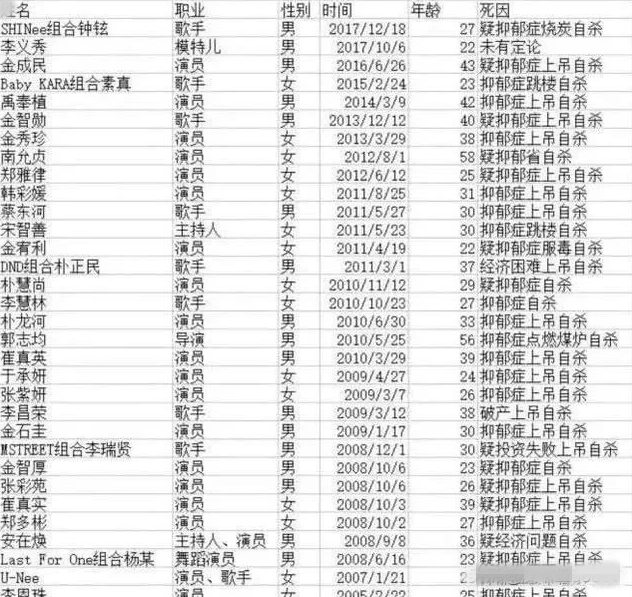 sm娱乐死了多少人韩国娱乐圈真可怕