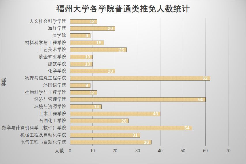 各学院推免人数统计普通类推免根据《福州大学关于印发修订后的推荐