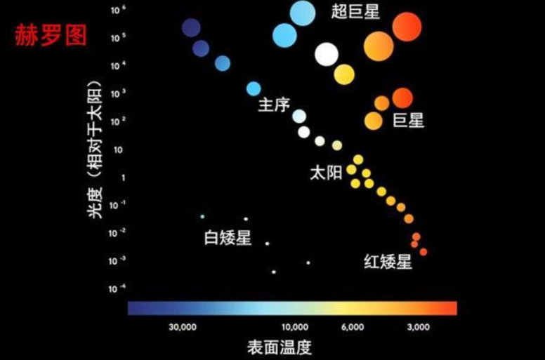 内核一万亿摄氏度,地表一百万摄氏度,宇宙还有比它更热的星球吗