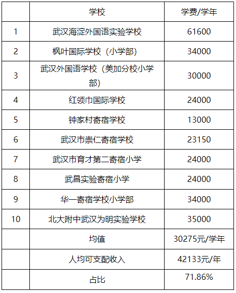 武漢民辦小學六年的學費固定嗎(武漢民辦小學六年的學費固定嗎多少錢)