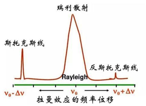 再差分的拉曼光谱能带来什么