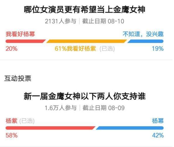 金鹰奖2020女神排名_2020“金鹰女神”投票结束,郑爽排名意外,看到榜首