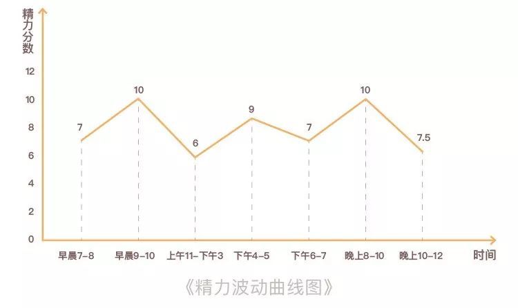 remmi的精力波动曲线图remmi的精力管理工具随着时间推移和经验的积累
