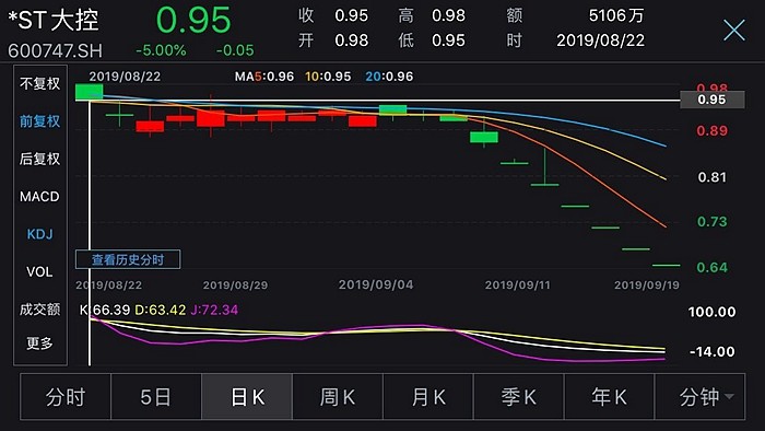 沪市首家面值退市股诞生 St大控股票被终止上市 腾讯新闻