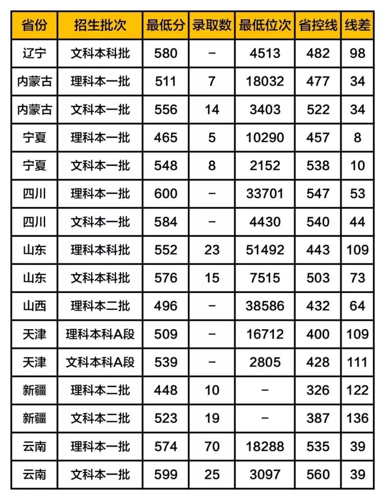福建师范大学录取分数线2019