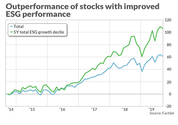 研究 脸书和微软等高esg评分的公司能够跑赢标普指数 腾讯新闻