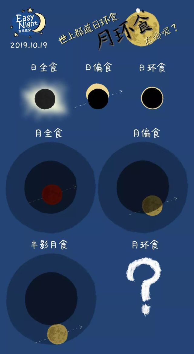 这里面有日环食,有同学会问,但是,月全食,月偏食,半影月食,分别为