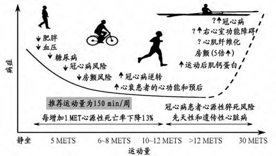 10年坚持每天10公里的深度跑步爱好者跑出心脏问题:过量负荷不可小觑
