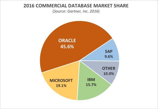 商用数据库之死：Oracle 面临困境