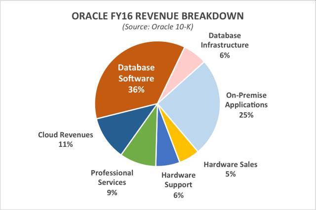 商用数据库之死：Oracle 面临困境