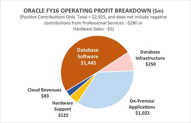 商用数据库之死：Oracle 面临困境