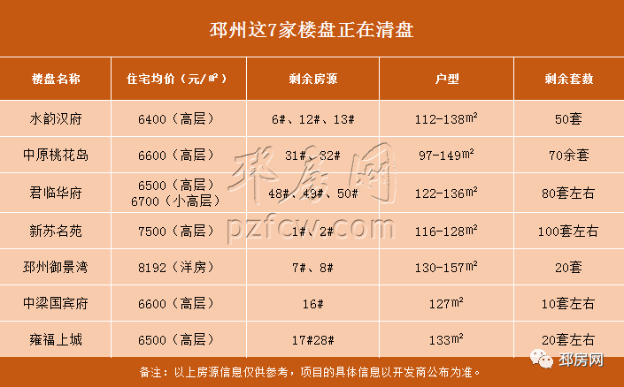 惊 邳州这7家楼盘正在清盘 房源超紧张 腾讯新闻