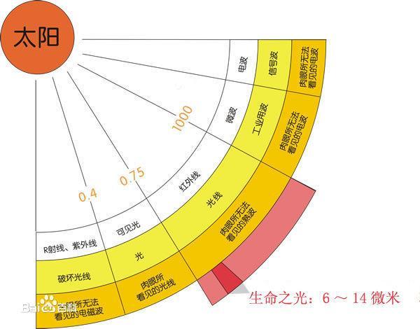 远红外理疗的原理是什么 腾讯新闻