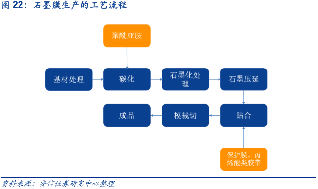 石墨膜工艺