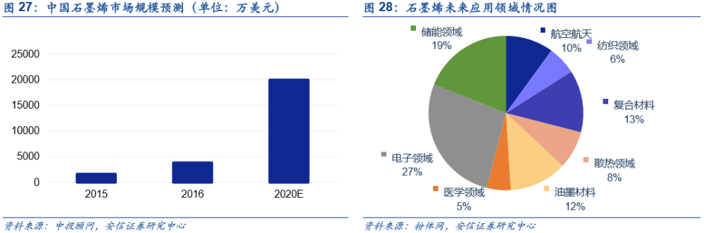 石墨烯市场