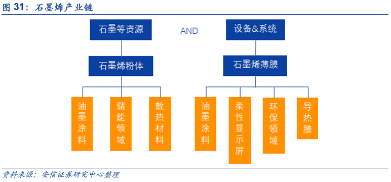 石墨烯产业链