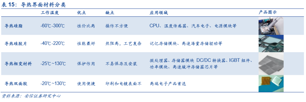 界面材料