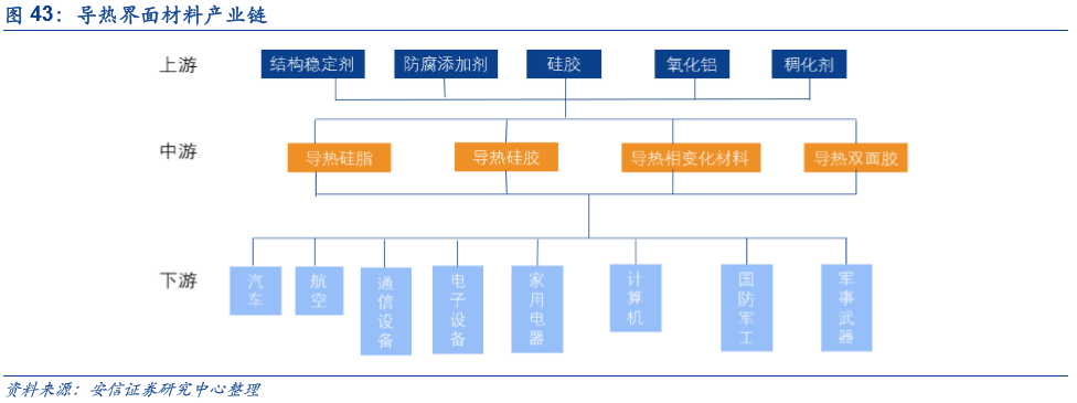 导热界面材料产业链