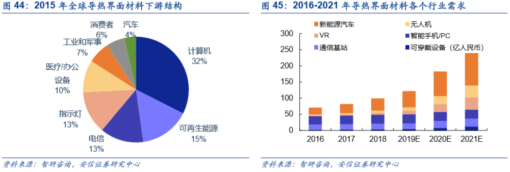 导热材料需求