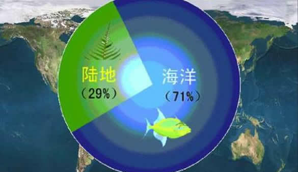 地球表面积5.1亿平方公里,其中海洋面积为3.
