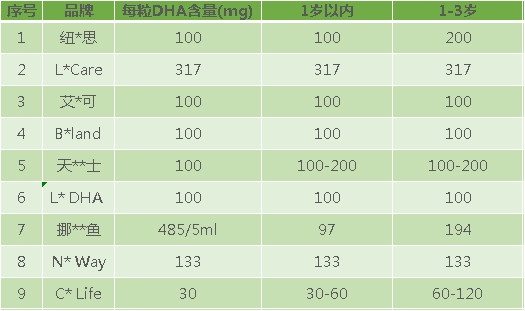 靠谱评测丨dha对婴儿的视觉和神经发育有益,9款dha补充剂哪款最好?