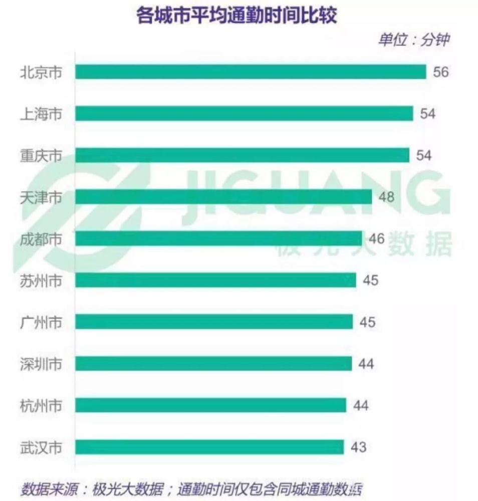 平均通勤时间近1小时 被 通勤 掏空的上海青年真是太太太难了 腾讯新闻