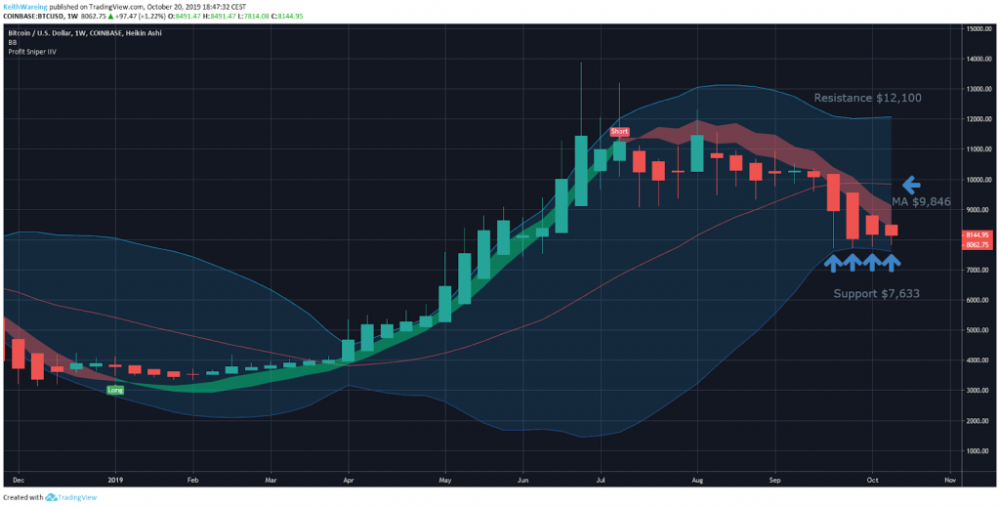 比特币价格将上涨4项指标显示可能触底
