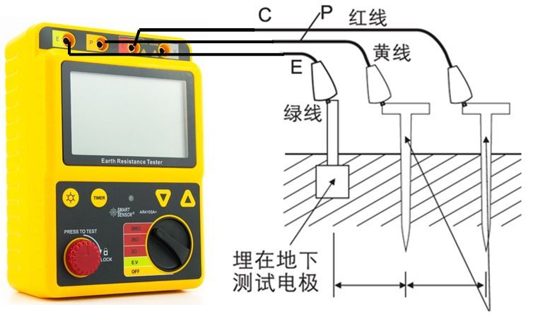 該方法是所有接地電阻測量方法中準確度最高的.