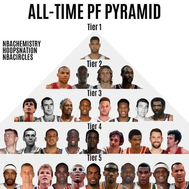 美媒把历史大前锋分5档 邓肯独一档 第二档四个人 现役8人上榜 腾讯新闻