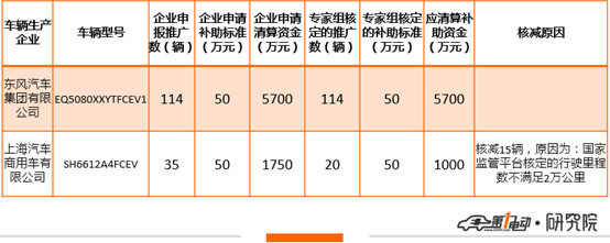 燃料电池车型首现新能源补贴核算名单 补贴金额超千万 腾讯新闻