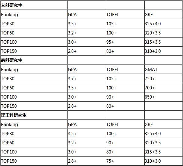美国留学读研,到底先考托福还是GRE?