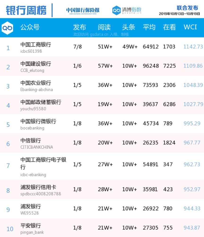 工商银行领跑微信影响力榜单,邮储银行
