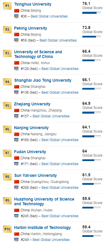 2020usnews中国大学排名%e_上海财经大学商业与经济学科排名中国第6丨20