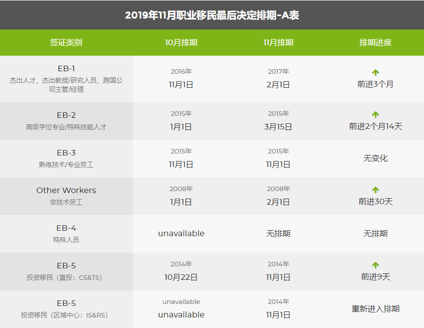 前进 停滞 2019年11月美国移民排期表公布 看看你排到哪了 腾讯新闻