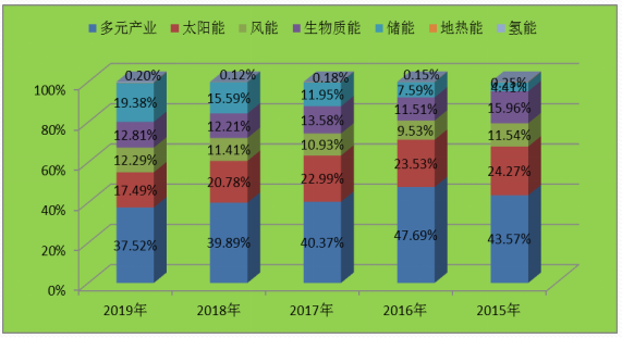 2019全球新能源企業500強榜單發佈!