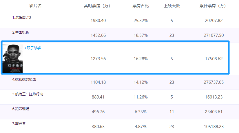 李安新片双子杀手面临亏损上映5天票房仍未突破2亿