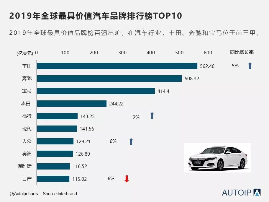 2019年全球最具价值汽车品牌排行榜