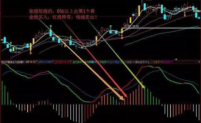 我觀察了1000個炒股賠了的人,基本都栽在macd金叉死叉上,看懂持股不慌