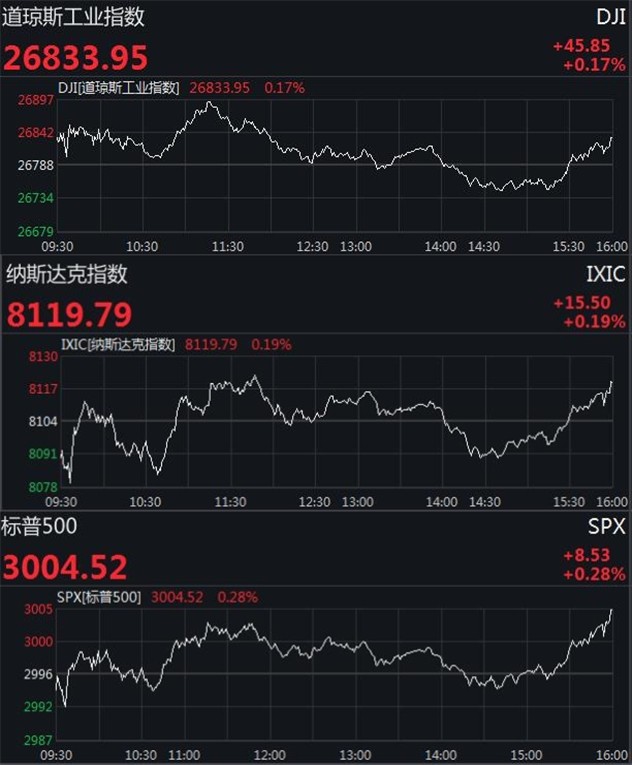 美股三大股指呈现震荡走势 苹果再创历史最高收盘纪录