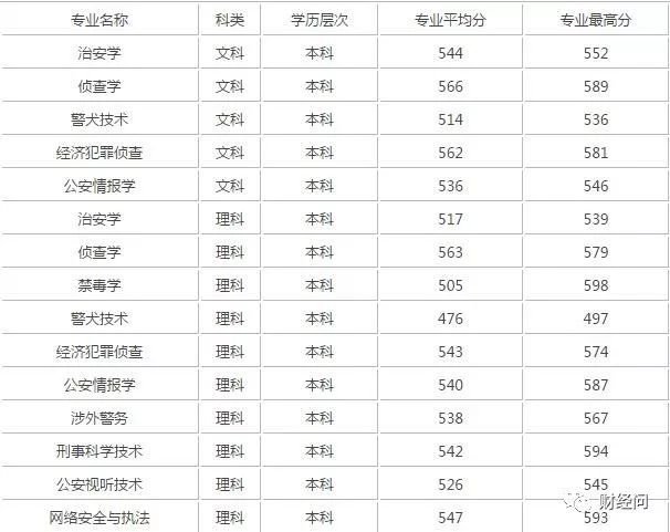 全国公安警察类大学排名及分数线 警校中的清北果真名不虚传 腾讯新闻