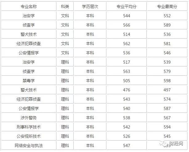 全国公安警察类大学排名及分数线,警校中