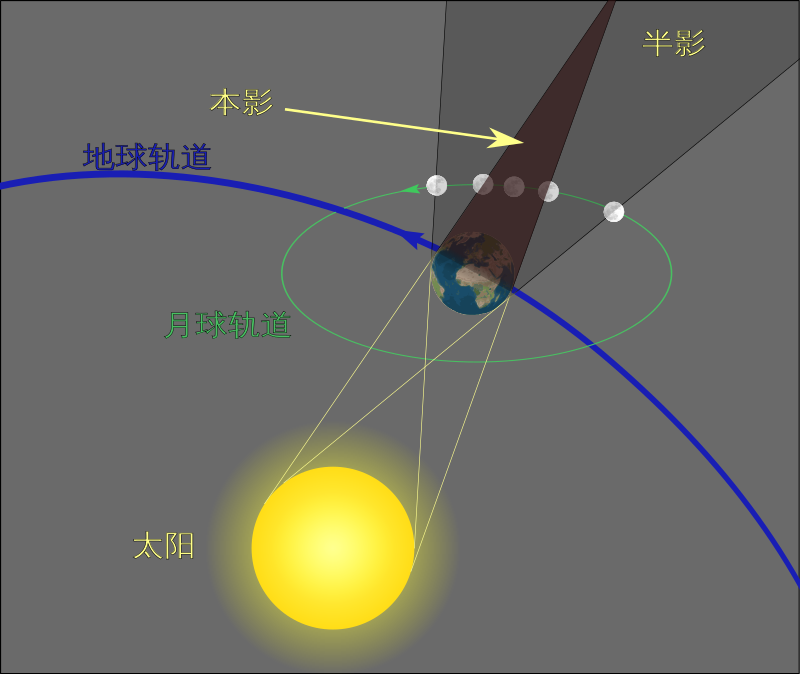 日食月食雖一字之差但這到底是怎樣不同的天文現象呢