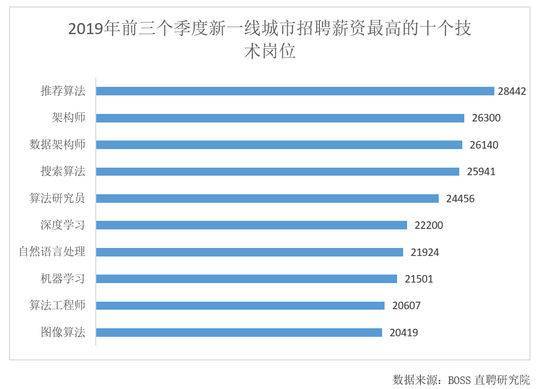 ai相關崗位最為吃香,推薦算法招聘薪資近3萬據《2019三季度人才吸引力