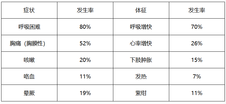 肺栓塞临床表现