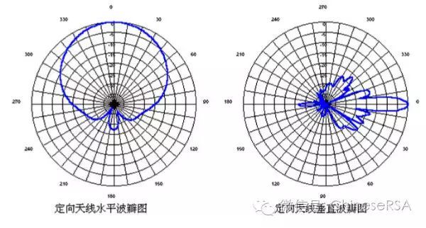 与主瓣相反方向上的旁瓣叫后瓣,见图2:全向天线水平波瓣和垂直波瓣 