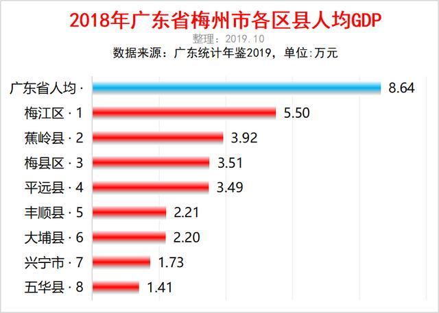 梅州人均gdp2019全国排名_广东21市人均GDP:深圳排名第一,珠海超广州,梅州全省垫底