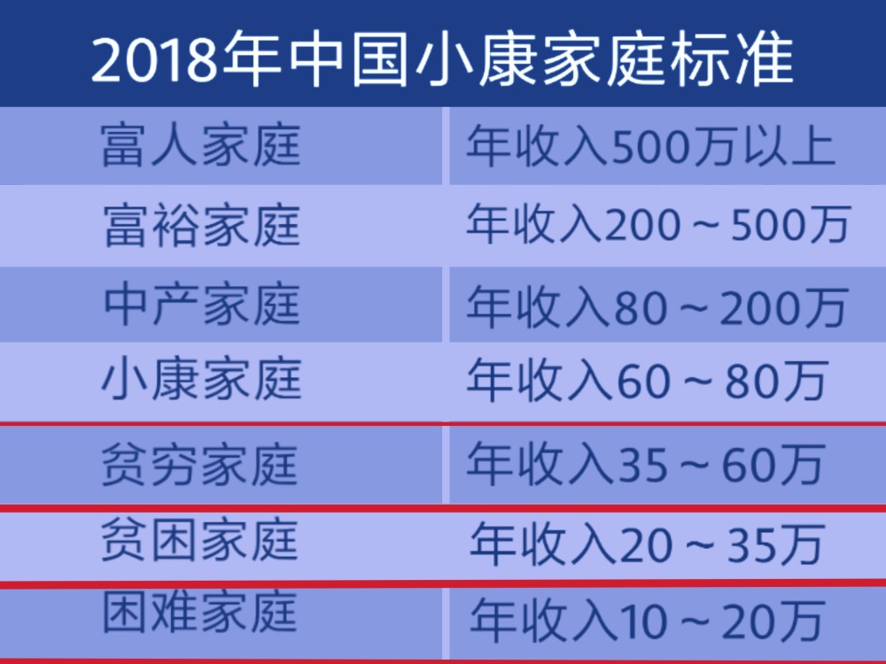 有专家说家庭年收入10至20万元为困难家庭你怎么看