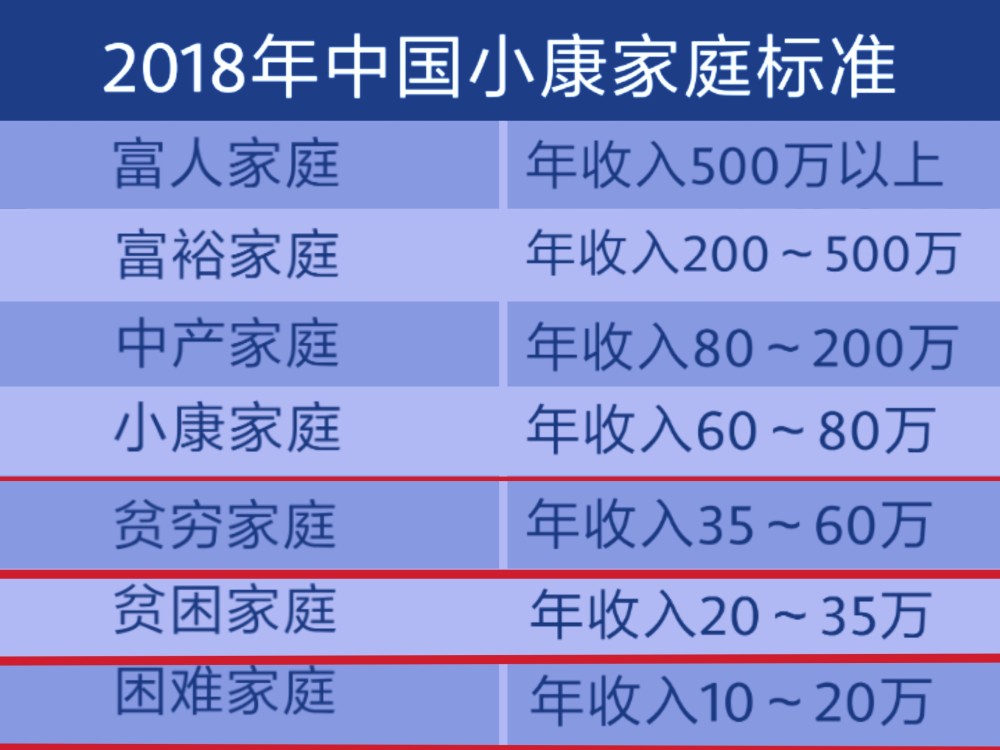 有專家說家庭年收入10至20萬元為困難家庭,你怎麼看?